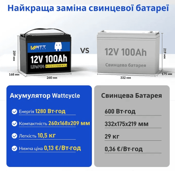 Літій-залізо-фосфатний акумулятор WATTCycle LiFePO4 12V 100 Ah, 1280Wh, BMS50/100A WT12V100AH100 — мініатюра 4